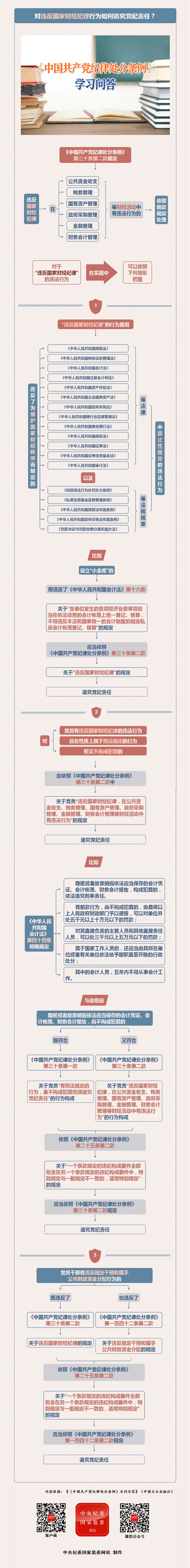 紀(jì)律處分條例·學(xué)習(xí)問答丨對違反國家財經(jīng)紀(jì)律行為如何追究黨紀(jì)責(zé)任？.png